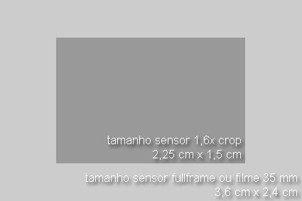 diferentes tamanhos de sensores
